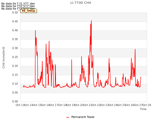 plot of LI-7700 CH4