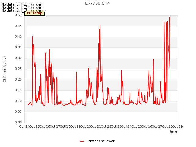 plot of LI-7700 CH4