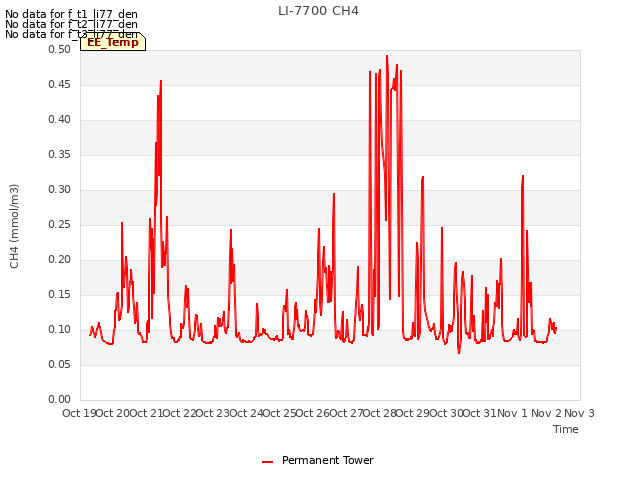 plot of LI-7700 CH4