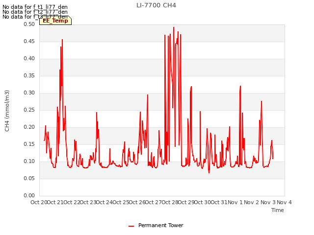 plot of LI-7700 CH4