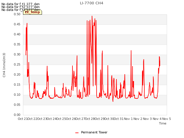 plot of LI-7700 CH4