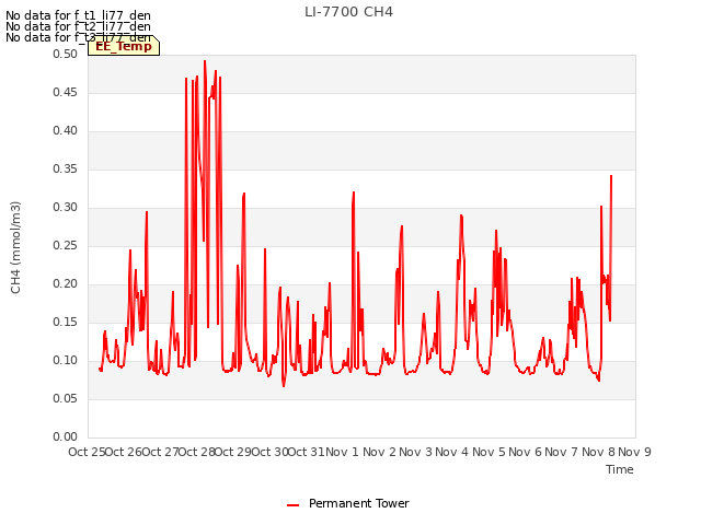 plot of LI-7700 CH4