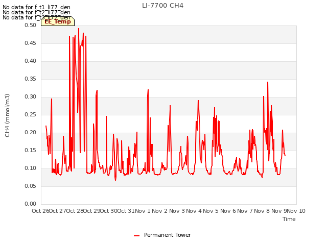 plot of LI-7700 CH4