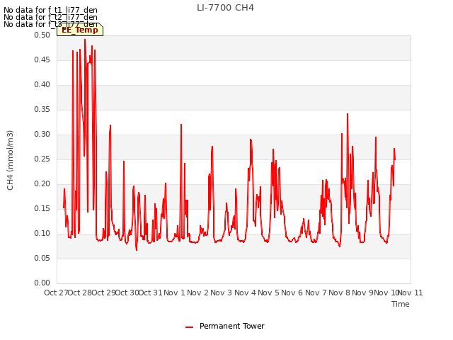 plot of LI-7700 CH4