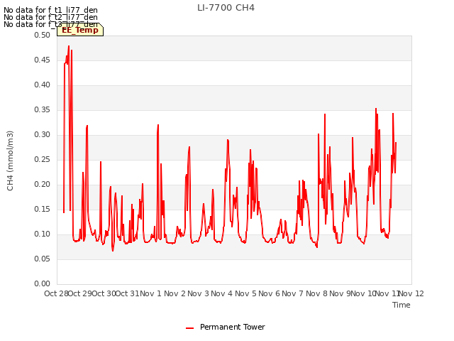 plot of LI-7700 CH4