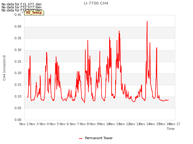 plot of LI-7700 CH4