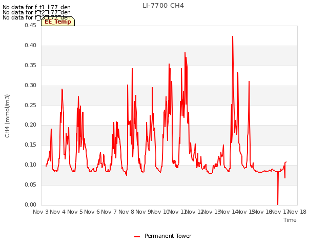 plot of LI-7700 CH4