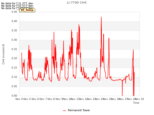 plot of LI-7700 CH4