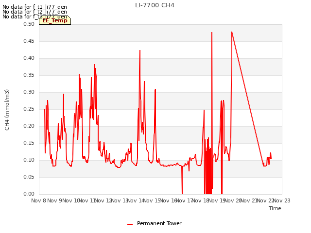 plot of LI-7700 CH4