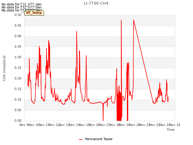 plot of LI-7700 CH4