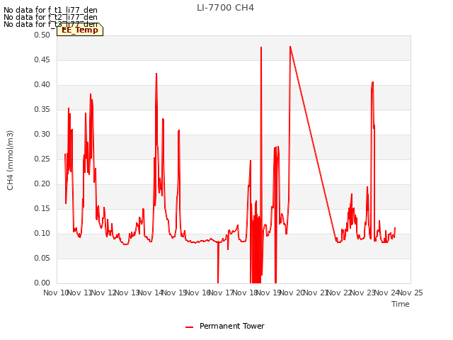 plot of LI-7700 CH4