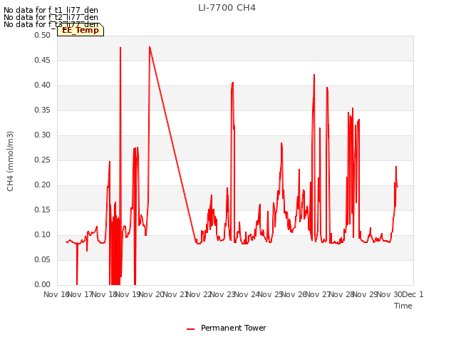 plot of LI-7700 CH4