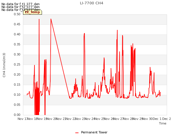 plot of LI-7700 CH4