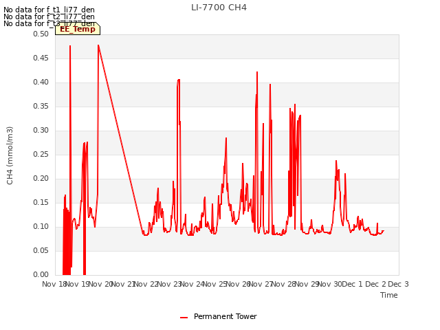 plot of LI-7700 CH4