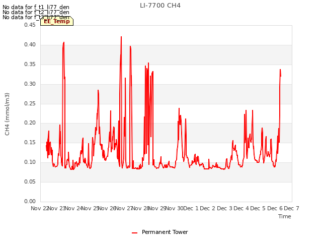 plot of LI-7700 CH4