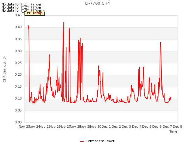 plot of LI-7700 CH4