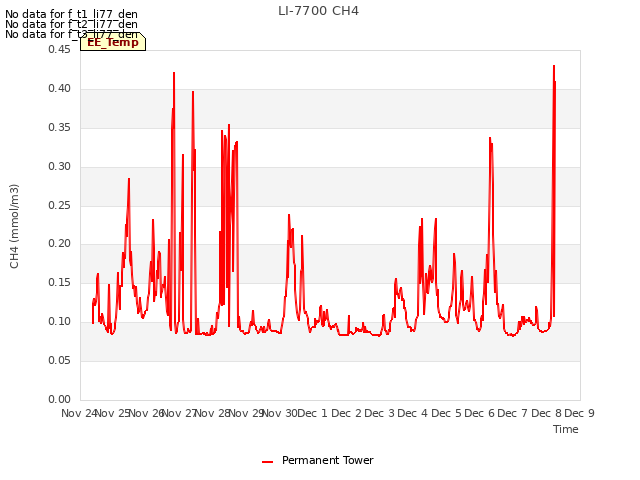 plot of LI-7700 CH4