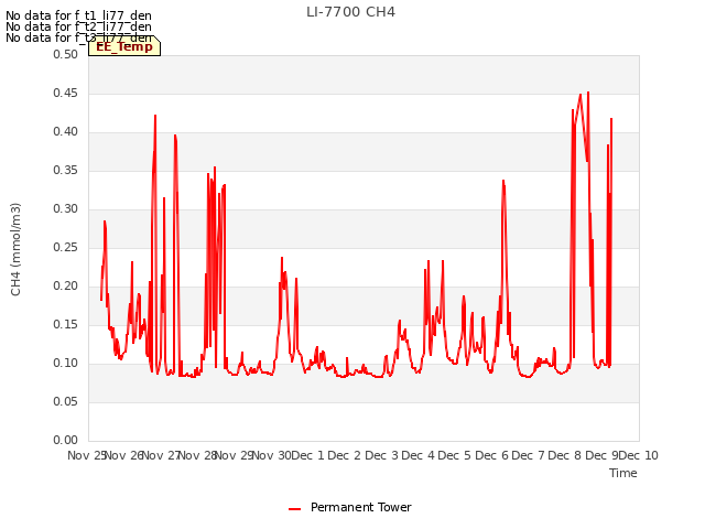 plot of LI-7700 CH4