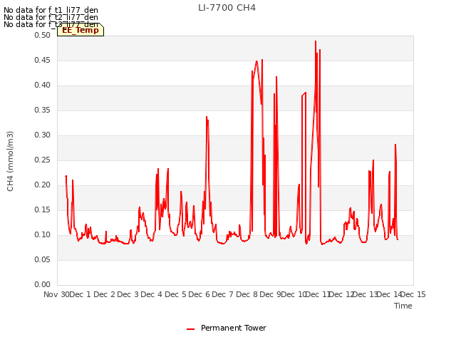 plot of LI-7700 CH4