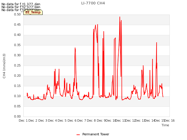 plot of LI-7700 CH4