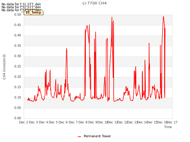 plot of LI-7700 CH4