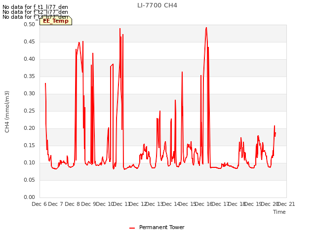 plot of LI-7700 CH4