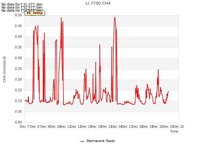 plot of LI-7700 CH4