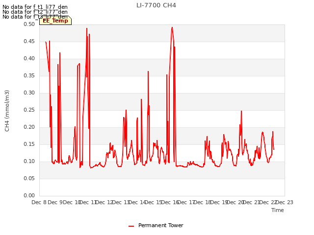 plot of LI-7700 CH4