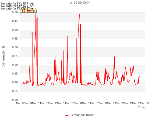 plot of LI-7700 CH4