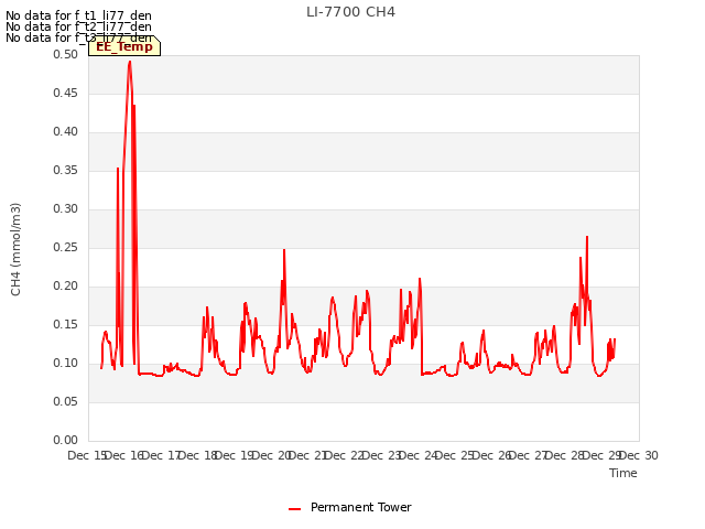 plot of LI-7700 CH4