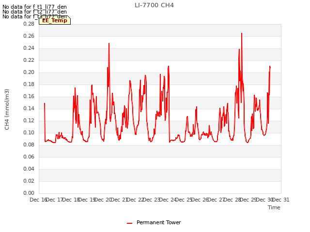 plot of LI-7700 CH4