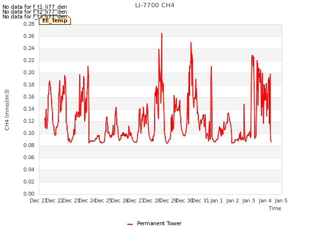 plot of LI-7700 CH4