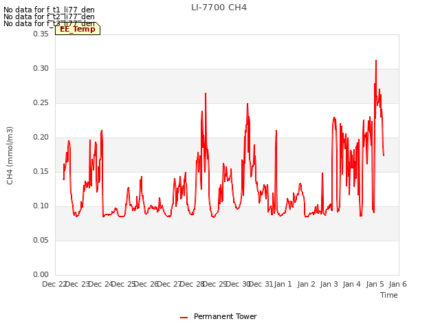 plot of LI-7700 CH4