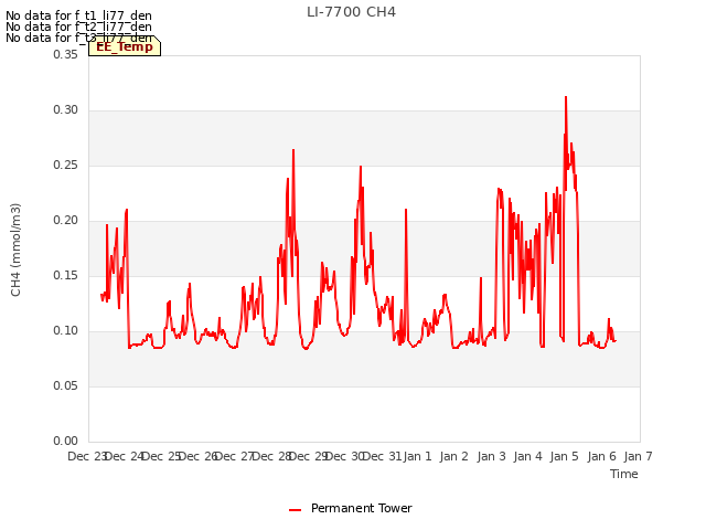 plot of LI-7700 CH4