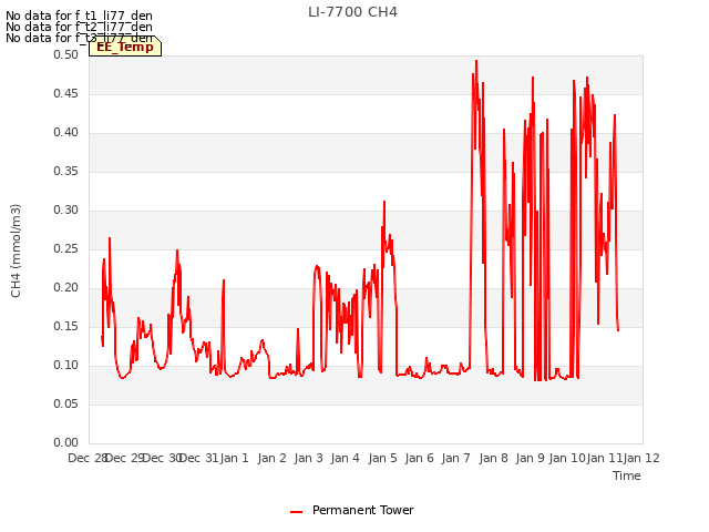 plot of LI-7700 CH4