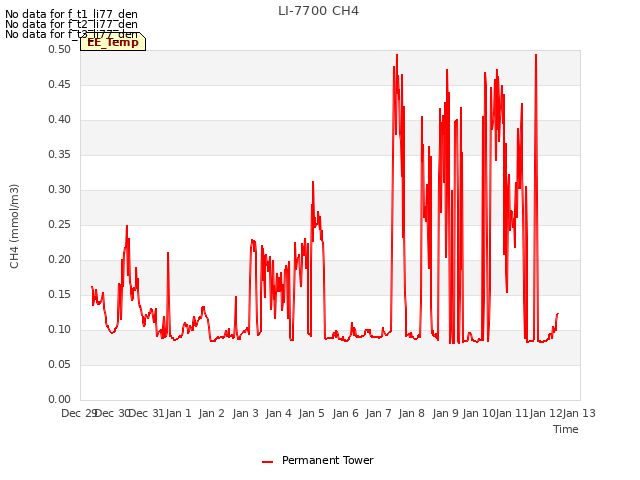 plot of LI-7700 CH4