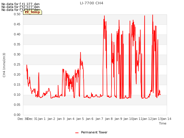 plot of LI-7700 CH4