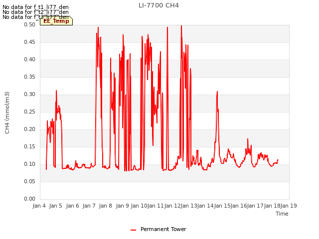 plot of LI-7700 CH4