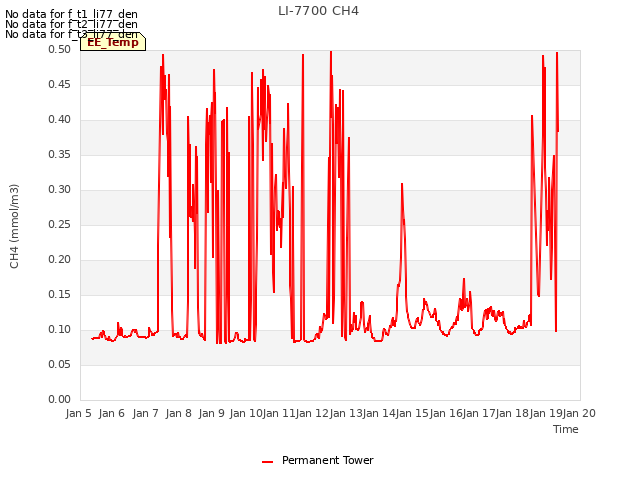 plot of LI-7700 CH4