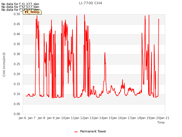plot of LI-7700 CH4