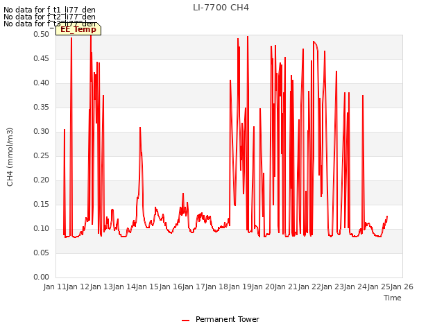 plot of LI-7700 CH4