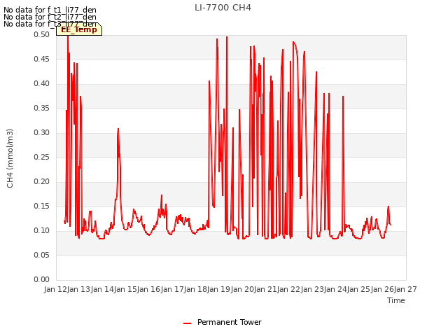 plot of LI-7700 CH4