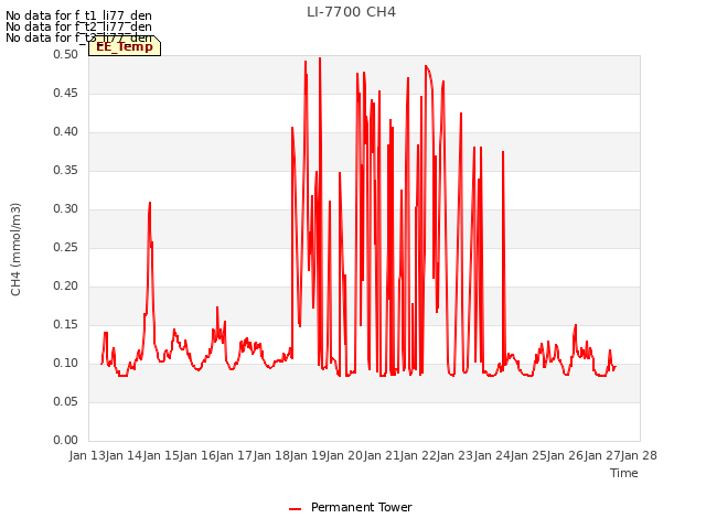 plot of LI-7700 CH4