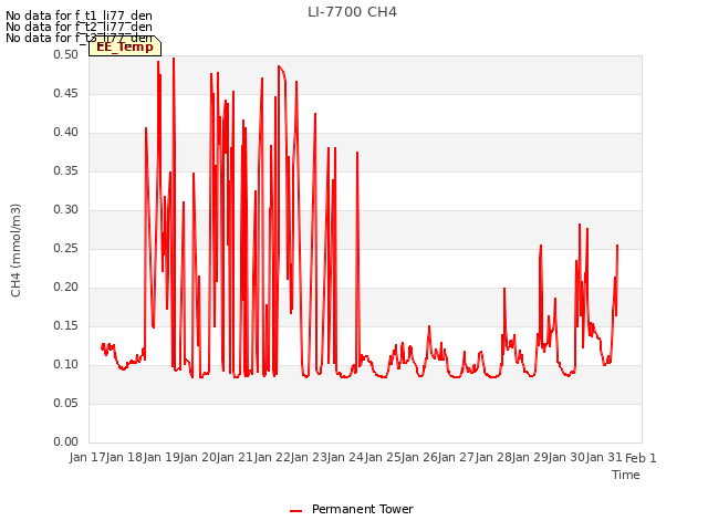 plot of LI-7700 CH4