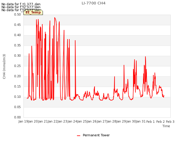 plot of LI-7700 CH4