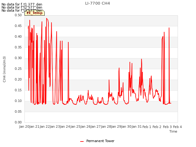 plot of LI-7700 CH4
