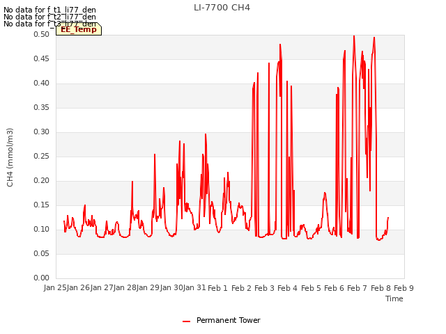 plot of LI-7700 CH4