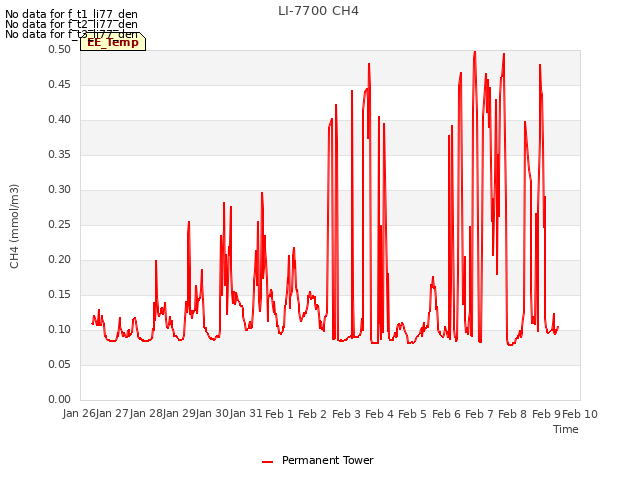 plot of LI-7700 CH4