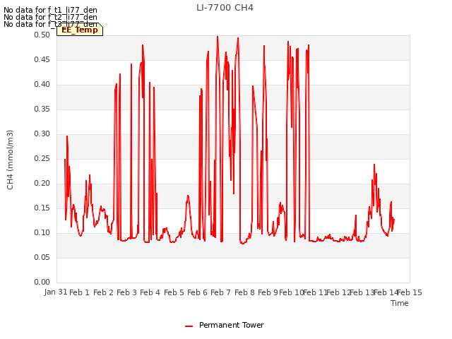 plot of LI-7700 CH4