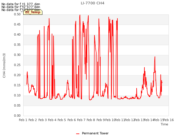 plot of LI-7700 CH4